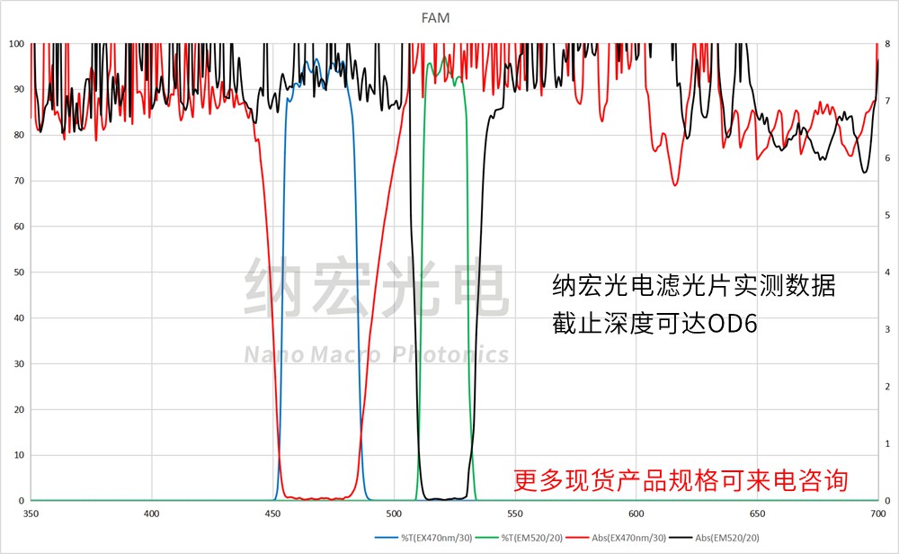 PCR熒光分析用濾光片參數圖 PCR熒光分析用濾光片參數圖